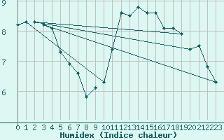 Courbe de l'humidex pour Sherkin Island