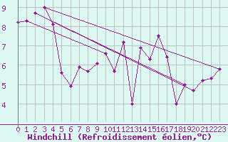 Courbe du refroidissement olien pour La Rochelle - Aerodrome (17)