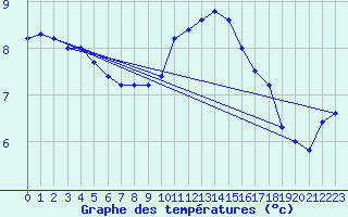 Courbe de tempratures pour Bellengreville (14)