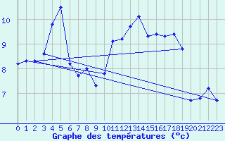 Courbe de tempratures pour Valognes (50)