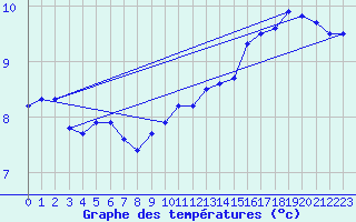 Courbe de tempratures pour Cap Corse (2B)