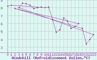 Courbe du refroidissement olien pour Ile du Levant (83)