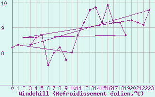 Courbe du refroidissement olien pour Gurande (44)