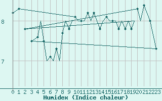 Courbe de l'humidex pour Guernesey (UK)