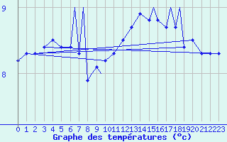 Courbe de tempratures pour Rorvik / Ryum