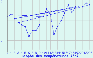 Courbe de tempratures pour Bealach Na Ba No2