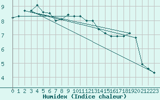 Courbe de l'humidex pour Corny-sur-Moselle (57)