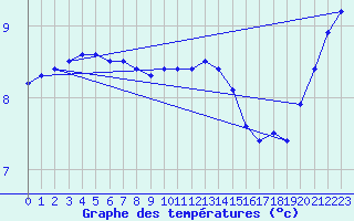 Courbe de tempratures pour Cap de la Hve (76)