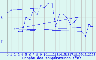 Courbe de tempratures pour Myken
