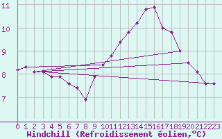 Courbe du refroidissement olien pour Paris Saint-Germain-des-Prs (75)