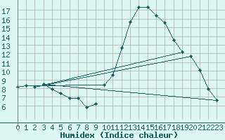 Courbe de l'humidex pour Vias (34)