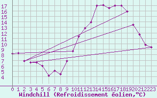 Courbe du refroidissement olien pour Angers-Beaucouz (49)