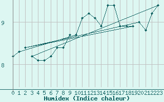 Courbe de l'humidex pour Helgoland