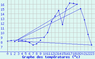 Courbe de tempratures pour Maubourguet (65)