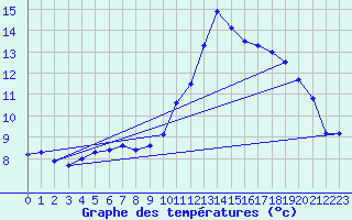 Courbe de tempratures pour Angoulme - Brie Champniers (16)