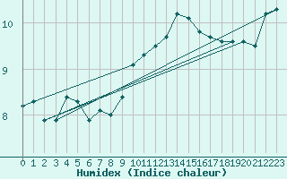 Courbe de l'humidex pour Leconfield