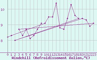Courbe du refroidissement olien pour Florennes (Be)
