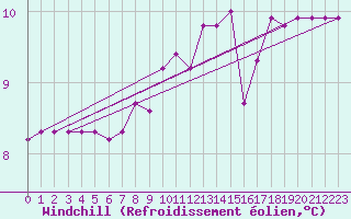 Courbe du refroidissement olien pour Xert / Chert (Esp)