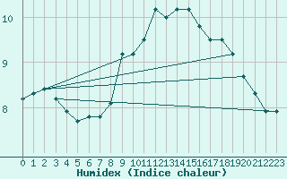 Courbe de l'humidex pour Yeovilton