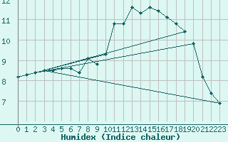 Courbe de l'humidex pour Fribourg / Posieux