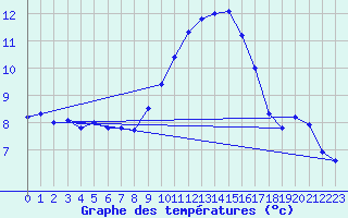 Courbe de tempratures pour Mont-Aigoual (30)