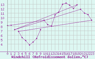 Courbe du refroidissement olien pour Albert-Bray (80)