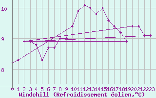 Courbe du refroidissement olien pour Saint-Brieuc (22)