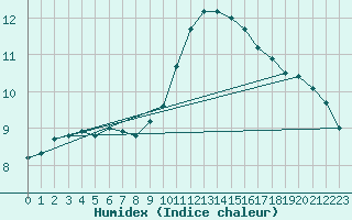 Courbe de l'humidex pour Blois (41)