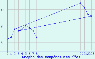 Courbe de tempratures pour Pordic (22)