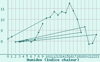 Courbe de l'humidex pour Nyon-Changins (Sw)