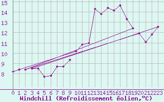 Courbe du refroidissement olien pour Chaumont (Sw)