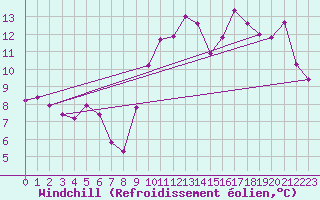 Courbe du refroidissement olien pour Saint-Mdard-d