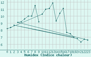 Courbe de l'humidex pour Carcassonne (11)