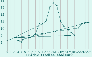 Courbe de l'humidex pour Monte S. Angelo