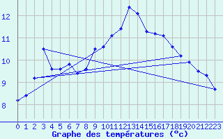 Courbe de tempratures pour Dosnon (10)