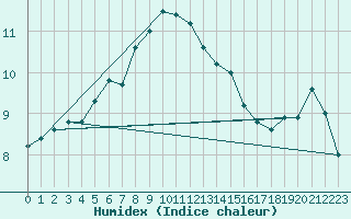 Courbe de l'humidex pour Metz-Nancy-Lorraine (57)