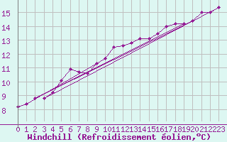 Courbe du refroidissement olien pour Sulina