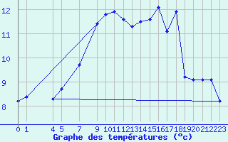 Courbe de tempratures pour Gschenen