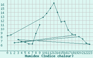 Courbe de l'humidex pour Portoroz / Secovlje