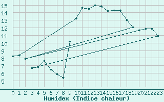 Courbe de l'humidex pour Bziers Cap d'Agde (34)