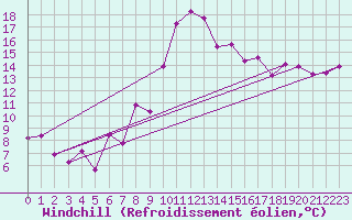 Courbe du refroidissement olien pour Bejaia