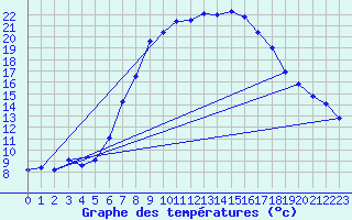 Courbe de tempratures pour Grossenkneten