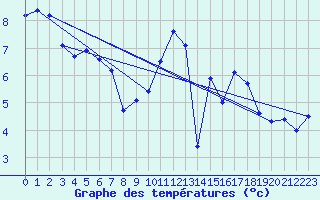 Courbe de tempratures pour Montalbn