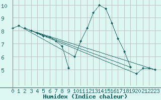 Courbe de l'humidex pour Toulouse-Blagnac (31)