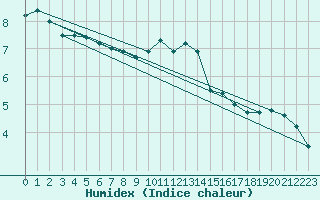 Courbe de l'humidex pour Berlin-Dahlem