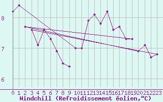 Courbe du refroidissement olien pour Bremerhaven