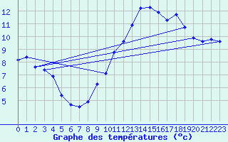 Courbe de tempratures pour Le Mesnil-Esnard (76)