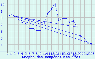 Courbe de tempratures pour Lamballe (22)