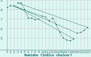 Courbe de l'humidex pour Dunkerque (59)