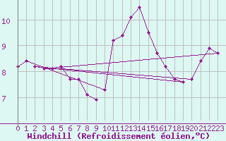 Courbe du refroidissement olien pour Melle (Be)
